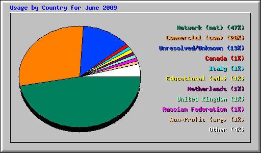 Usage by Country for June 2009