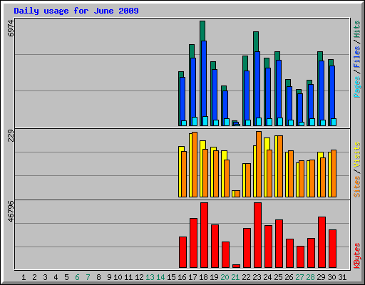 Daily usage for June 2009