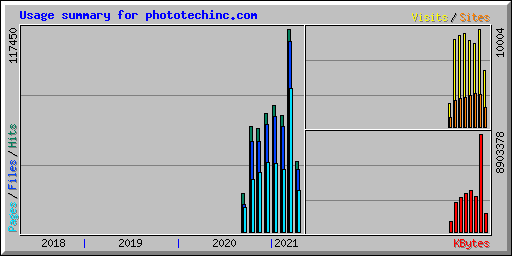 Usage summary for phototechinc.com
